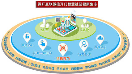 燃爆智慧生活 微信開門黑科技如何重塑現(xiàn)代物業(yè)管理