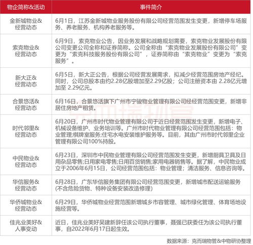 2022年6月全國(guó)物業(yè)管理行業(yè)月度報(bào)告發(fā)布 機(jī)遇與挑戰(zhàn)并存